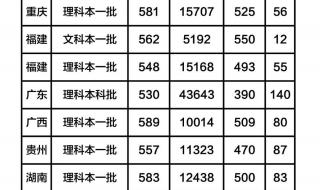 南京医科大学分数线