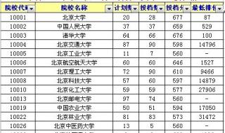协和医科大学分数线